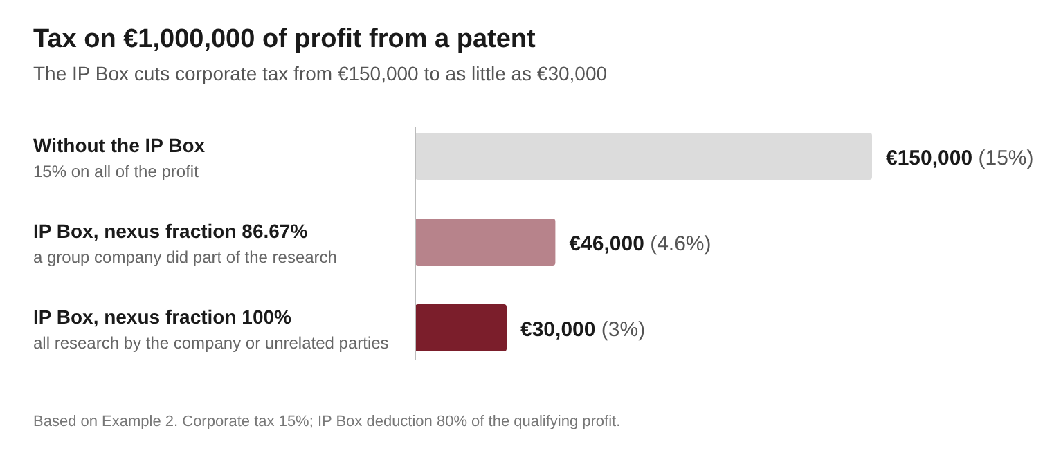 Tax on €1,000,000 of profit from a patent: €150,000 without the IP Box, €46,000 where a group company did part of the research, and €30,000 where all the research was done by the company or unrelated parties