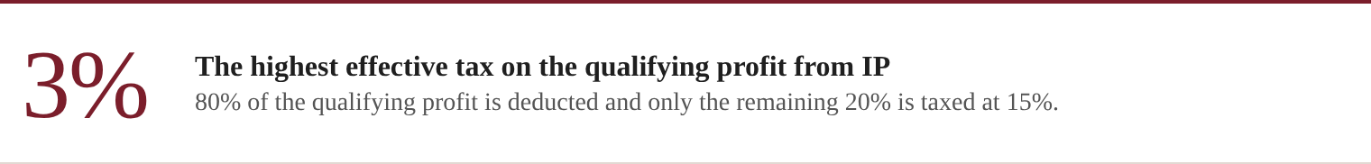 3%: The highest effective tax on the qualifying profit from IP. 80% of the qualifying profit is deducted and only the remaining 20% is taxed at 15%.