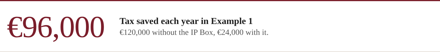 €96,000: Tax saved each year in Example 1. €120,000 without the IP Box, €24,000 with it.